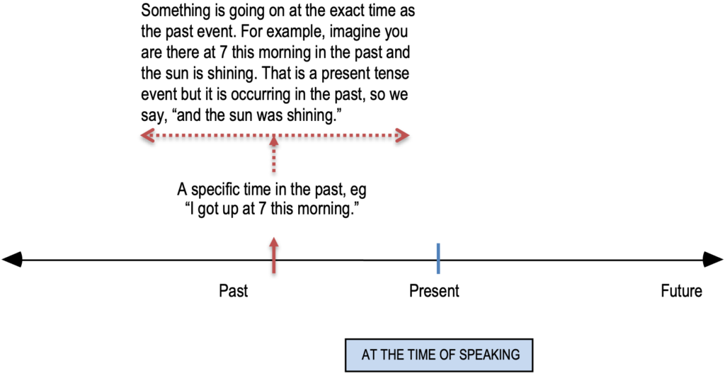 An easy naming of English tenses - Lexis Education