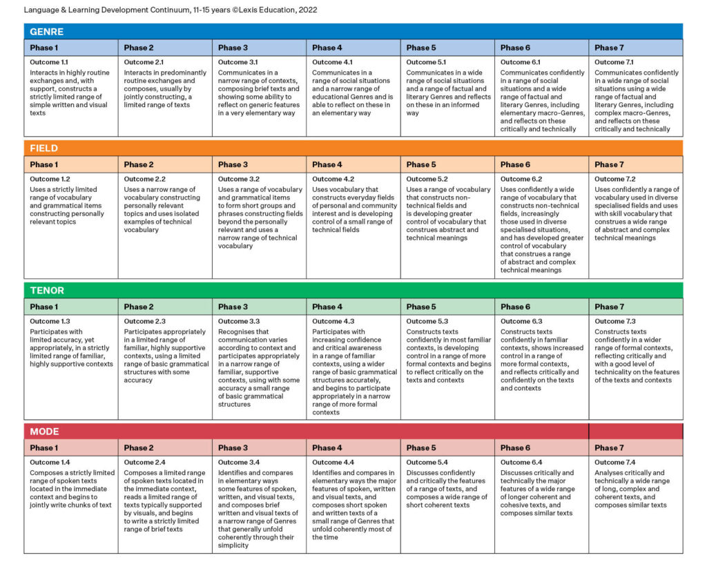 Language & Learning Development Continuum - Lexis Education